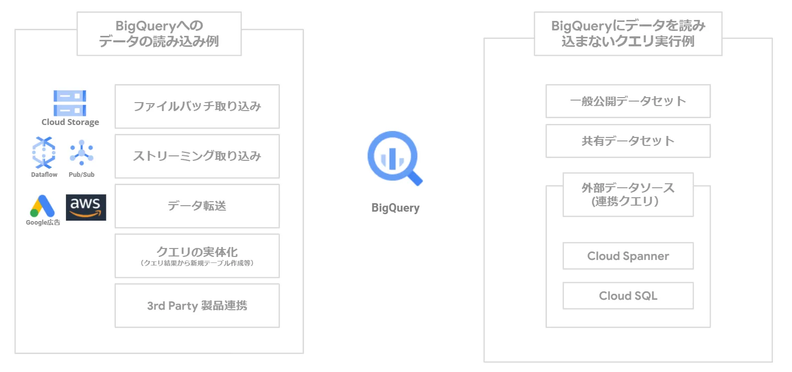 BigQuery 有無のデータの取り込み