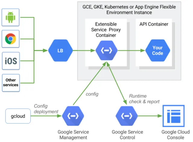 Cloud Endpoints のアーキテクチャ