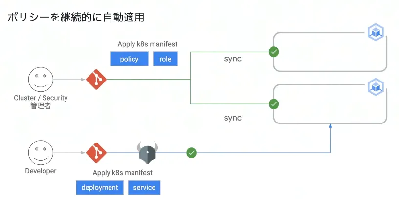 継続的なポリシーの自動適用