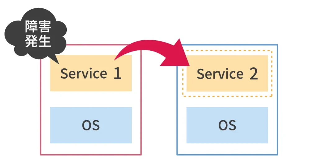 High Availability （HA）つまりシステムの可用性のイメージ図