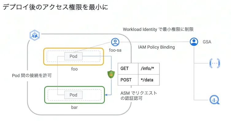 デプロイ後のアクセス権限の最小化