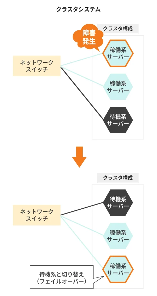 クラスタリングのイメージ図