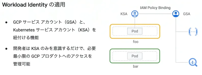 Workload IdentityとGCPの権限