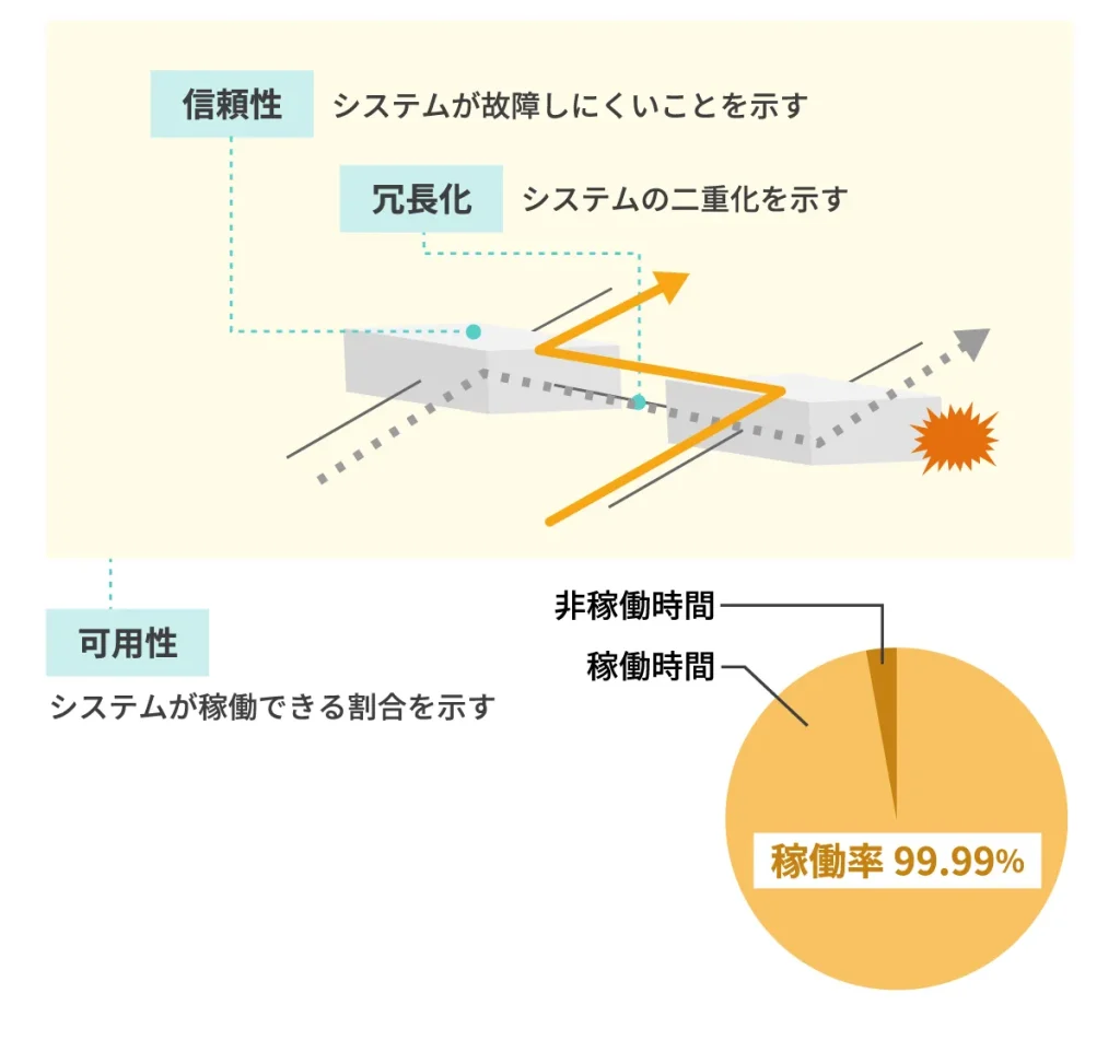 システムの可用性と信頼性、冗長性の違いの図