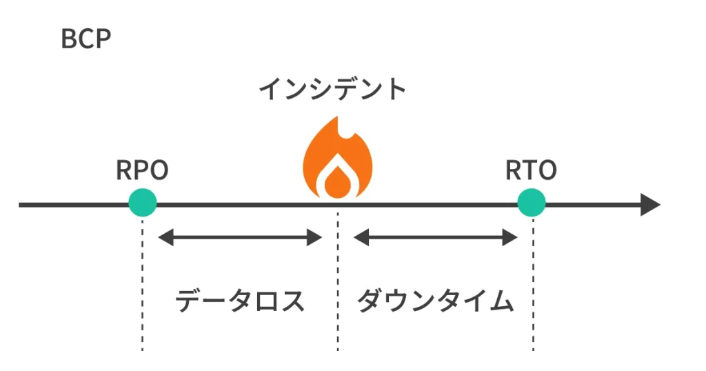 RTO と RPO の共通点と違い