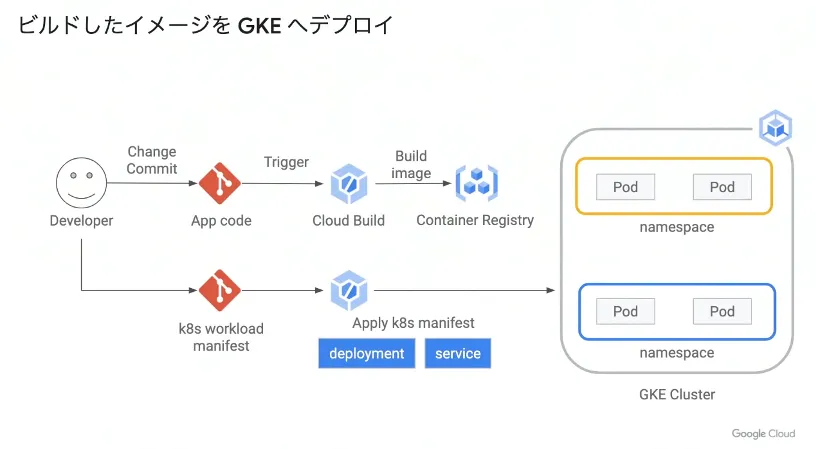 ビルドしたイメージをGKEにデプロイ