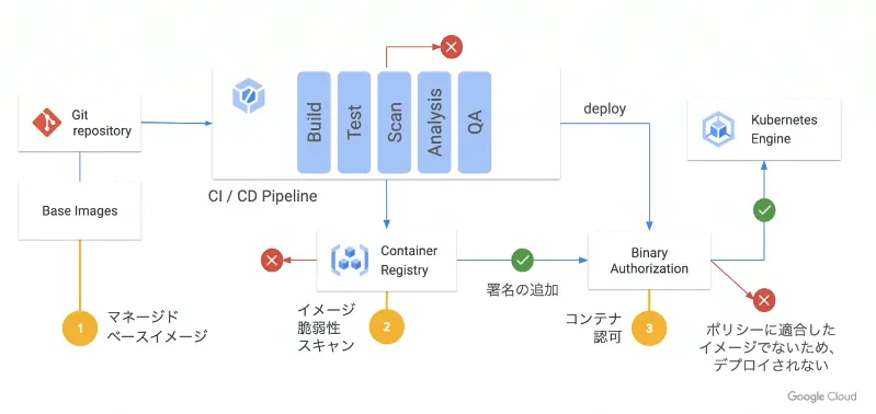 セキュアなソフトウェアサプライチェーンの実現