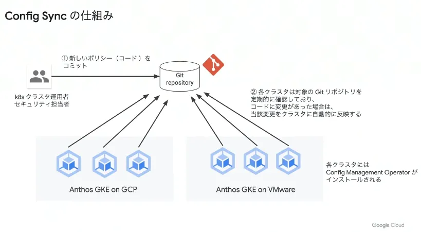 Config Sync の仕組み