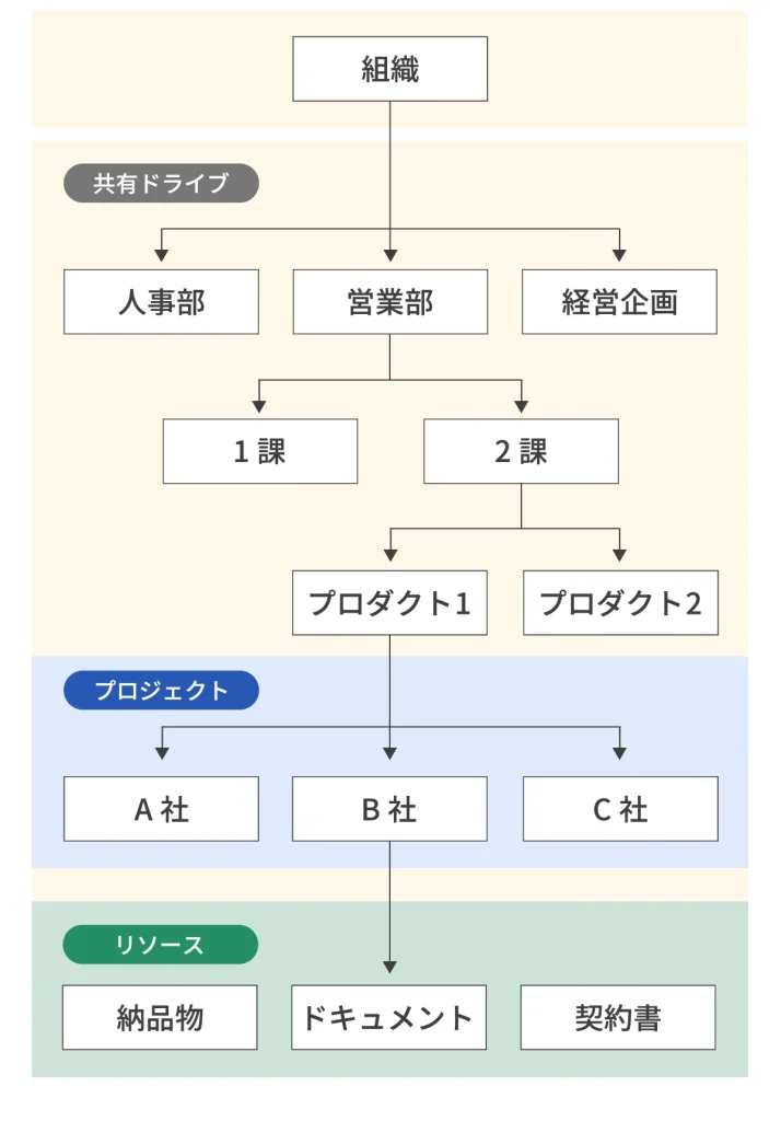 Googleドライブの共有ドライブのおすすめのファイル構成