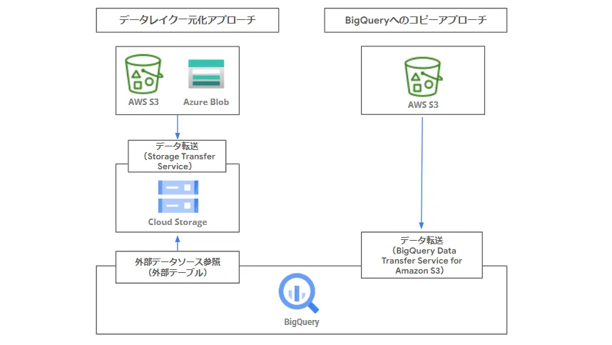 Google Cloud Strage へのデータ転送