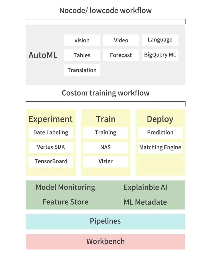 Vertex AI のサービス群の一覧図