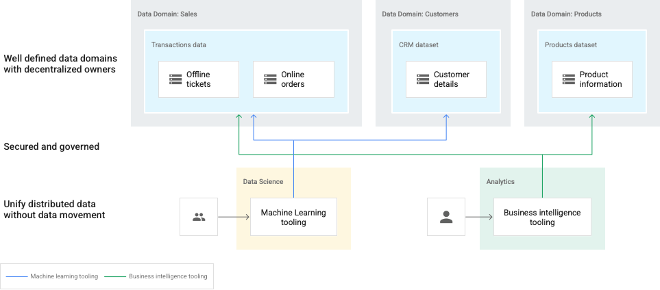 ドメインは Dataplex レイクによって表され、別のデータ プロデューサーによって所有されている図