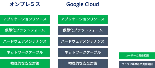 クラウドの責任分界点