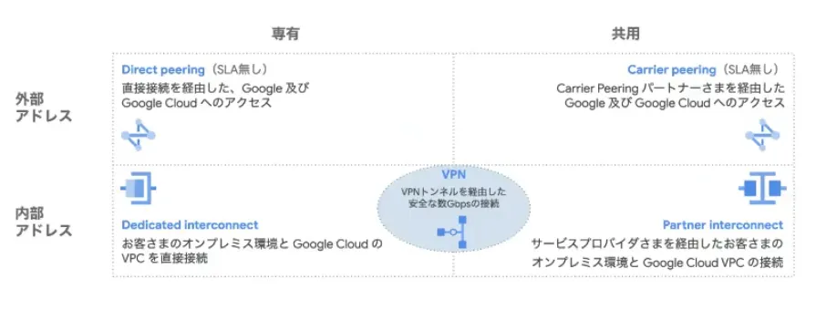 GCP接続の選択肢