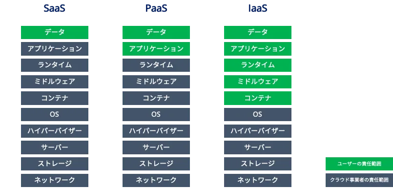 クラウド責任範囲