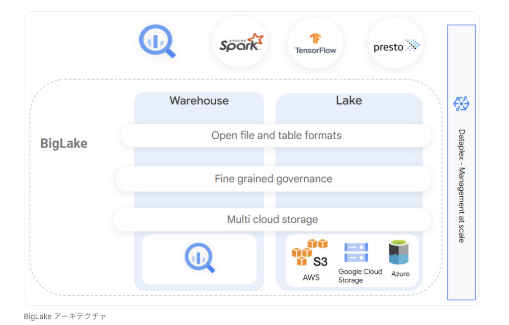 BigLakeアーキテクチャ